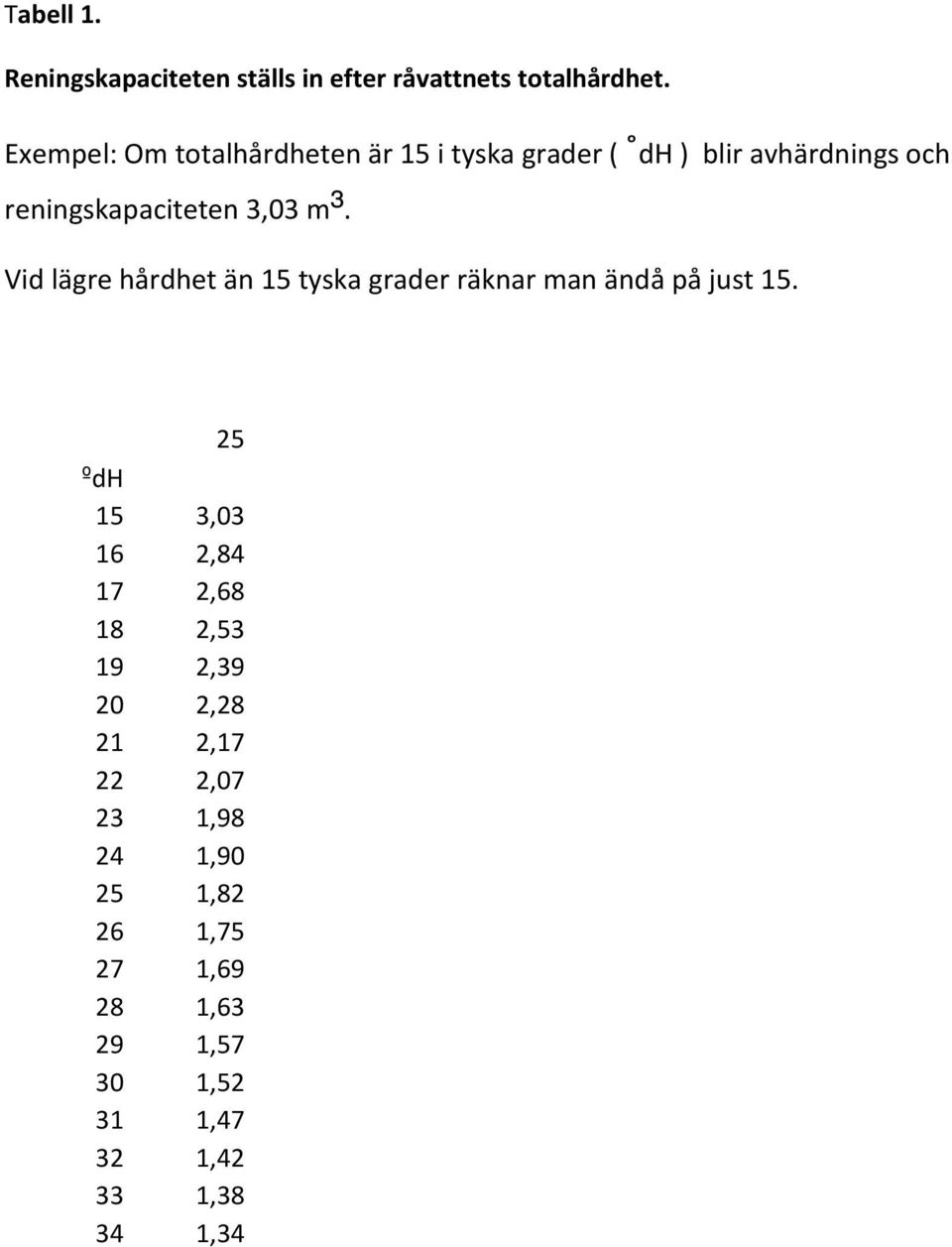 m³. Vid lägre hårdhet än 15 tyska grader räknar man ändå på just 15.