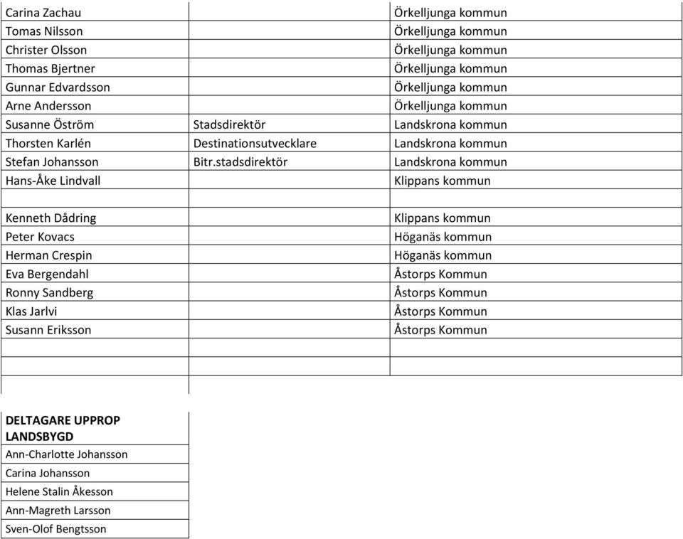 stadsdirektör Landskrona kommun Hans-Åke Lindvall Klippans kommun Kenneth Dådring Peter Kovacs Herman Crespin Eva Bergendahl Ronny Sandberg