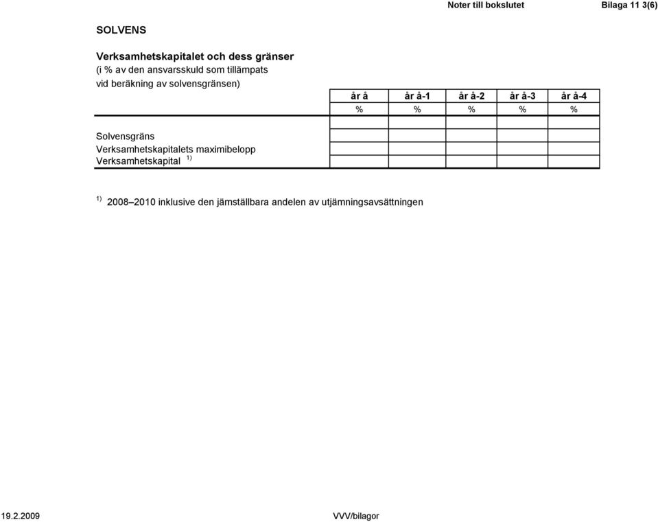 år å-4 % % % % % Solvensgräns Verksamhetskapitalets maximibelopp Verksamhetskapital 1) 1)