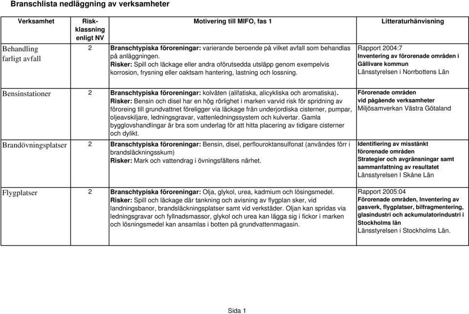 Litteraturhänvisning Bensinstationer 2 Branschtypiska föroreningar: kolväten (alifatiska, alicykliska och aromatiska).