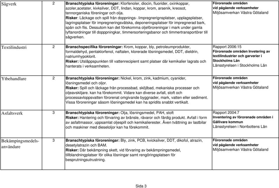 Dessutom kan det förekomma oljeföroreningar i mark under gamla lyftanordningar till dopppningkar, timmersorteringsbanor och timmertransportörer till sågverken.