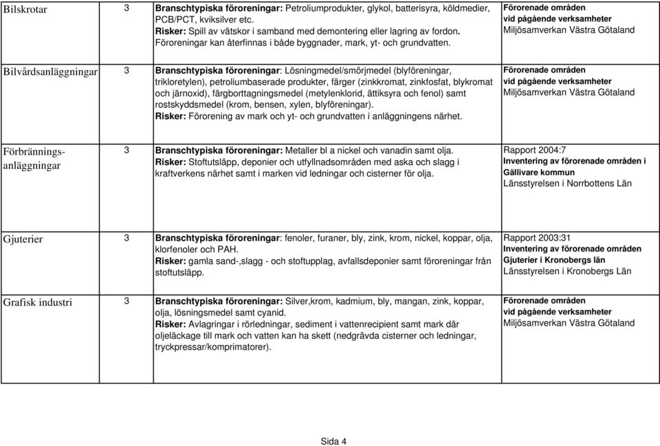 Bilvårdsanläggningar 3 Branschtypiska föroreningar: Lösningmedel/smörjmedel (blyföreningar, trikloretylen), petroliumbaserade produkter, färger (zinkkromat, zinkfosfat, blykromat och järnoxid),