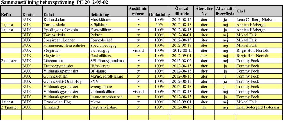 Annica Hörbergh BUK Torups skola Rektor tv 100% 2012-08-01 åter nej Mikael Falk BUK Sörgården, Lönnen Förskolechef tv 100% 2012-08-13 åter nej Mikael Falk BUK kommunen, flera enheter Specialpedagog