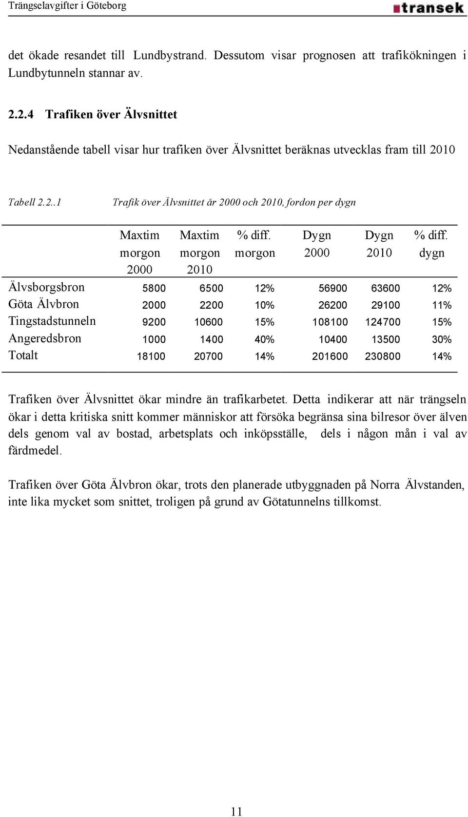 morgon Dygn 2000 Dygn 2010 % diff.