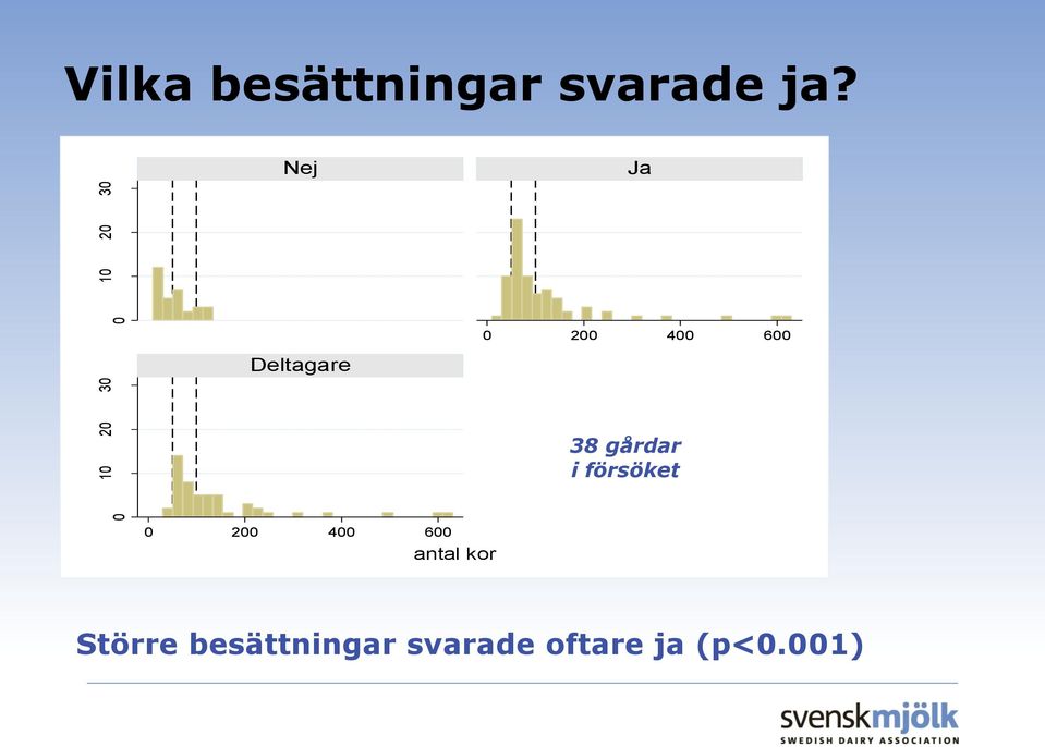 Nej Ja 0 200 400 600 Deltagare 38 gårdar i