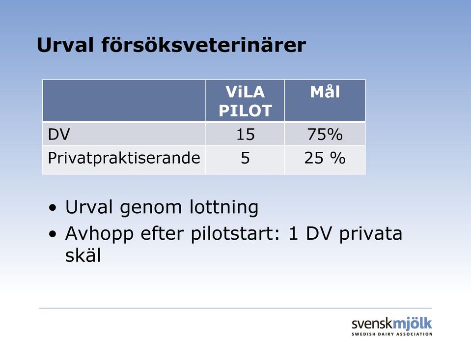 Privatpraktiserande 5 25 % Urval