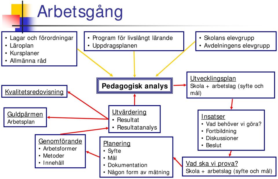 Guldpärmen Arbetsplan Genomförande Arbetsformer Metoder Innehåll Utvärdering Resultat Resultatanalys Planering Syfte Mål