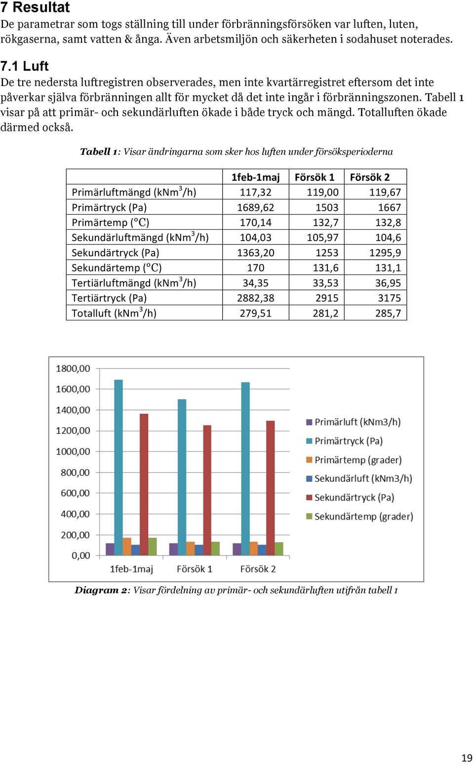 Tabell 1 visar på att primär- och sekundärluften ökade i både tryck och mängd. Totalluften ökade därmed också.