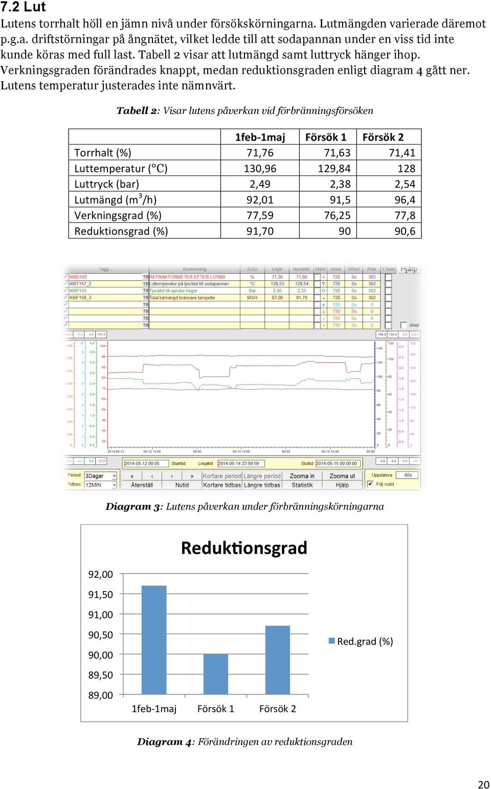 Tabell 2: Visar lutens påverkan vid förbränningsförsöken 1feb- 1maj Försök 1 Försök 2 Torrhalt (%) 71,76 71,63 71,41 Luttemperatur ( C) 130,96 129,84 128 Luttryck (bar) 2,49 2,38 2,54 Lutmängd (m 3