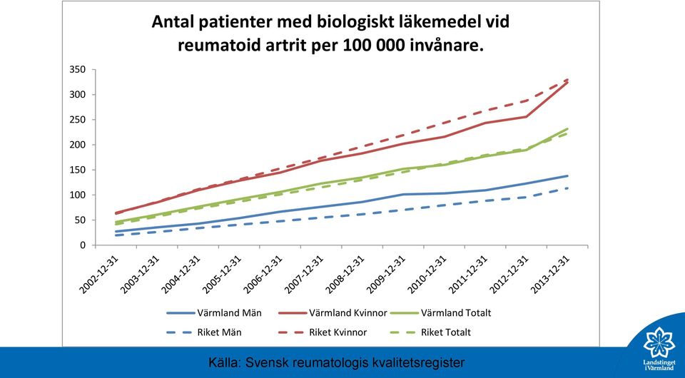 300 250 200 150 100 50 0 Värmland Män Värmland Kvinnor