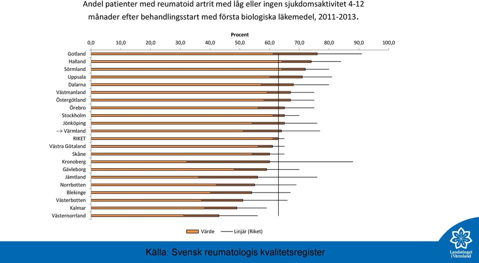 Gotland Halland Sörmland Uppsala Dalarna Västmanland Östergötland Örebro Stockholm Jönköping --> Värmland RIKET Västra