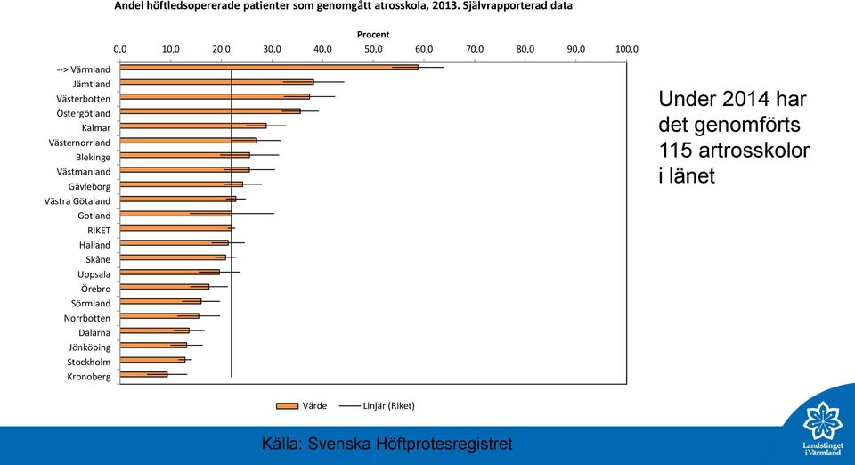 Östergötland Kalmar Västernorrland Blekinge Västmanland Gävleborg Västra Götaland Gotland RIKET Halland Skåne Uppsala