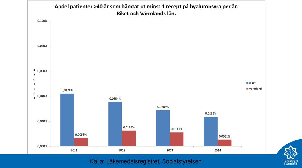 0,080% P r o c e n t 0,060% 0,040% 0,0420% 0,0354% Riket Värmland 0,0288%