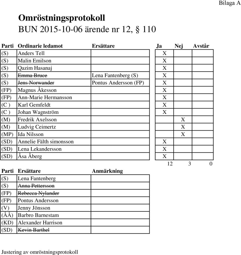 Axelsson X (M) Ludvig Ceimertz X (MP) Ida Nilsson X (SD) Annelie Fälth simonsson X (SD) Lena Lekandersson X (SD) Åsa Åberg X 12 3 0 Parti Ersättare Anmärkning (S) Lena