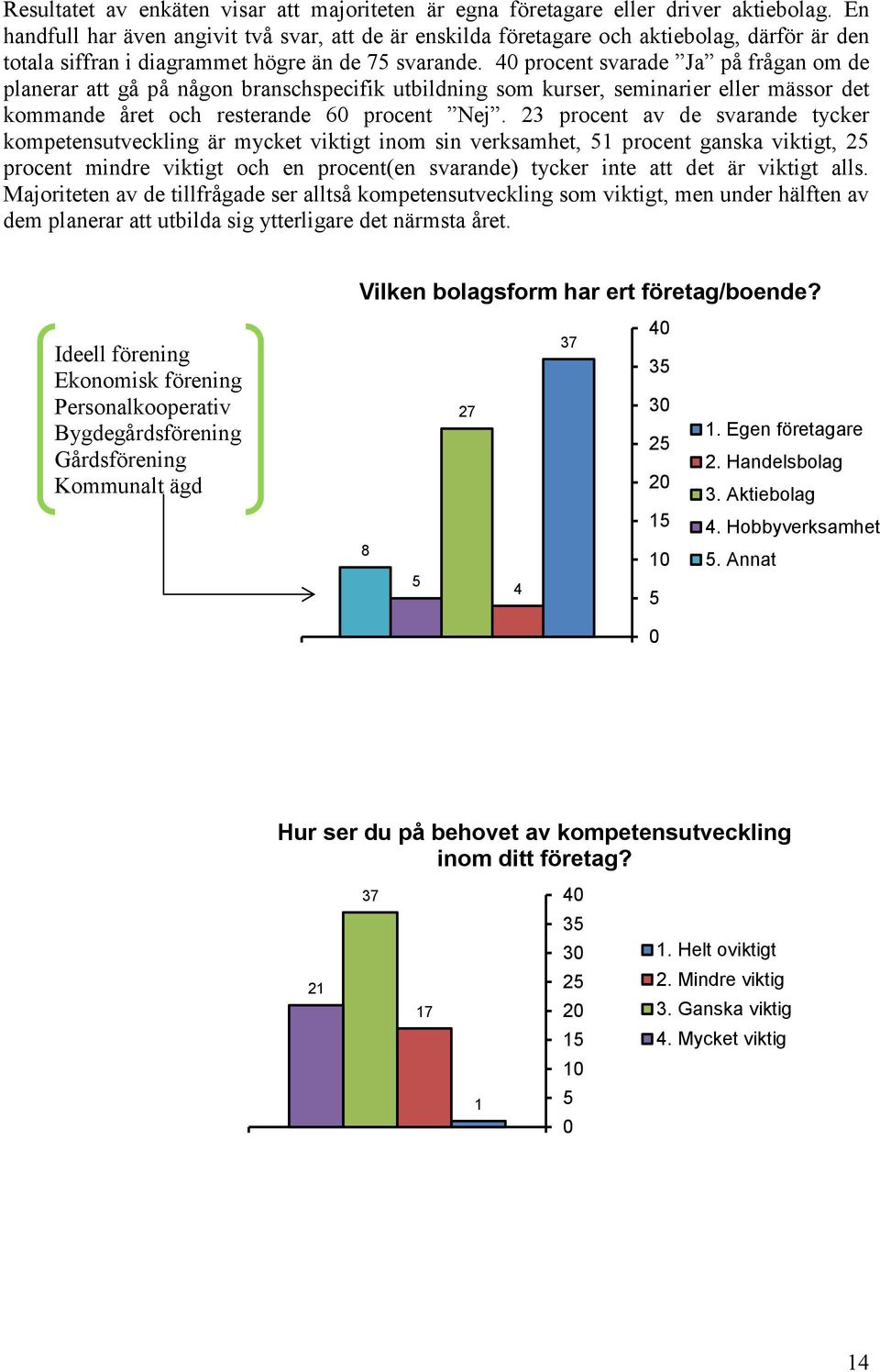 40 procent svarade Ja på frågan om de planerar att gå på någon branschspecifik utbildning som kurser, seminarier eller mässor det kommande året och resterande 60 procent Nej.