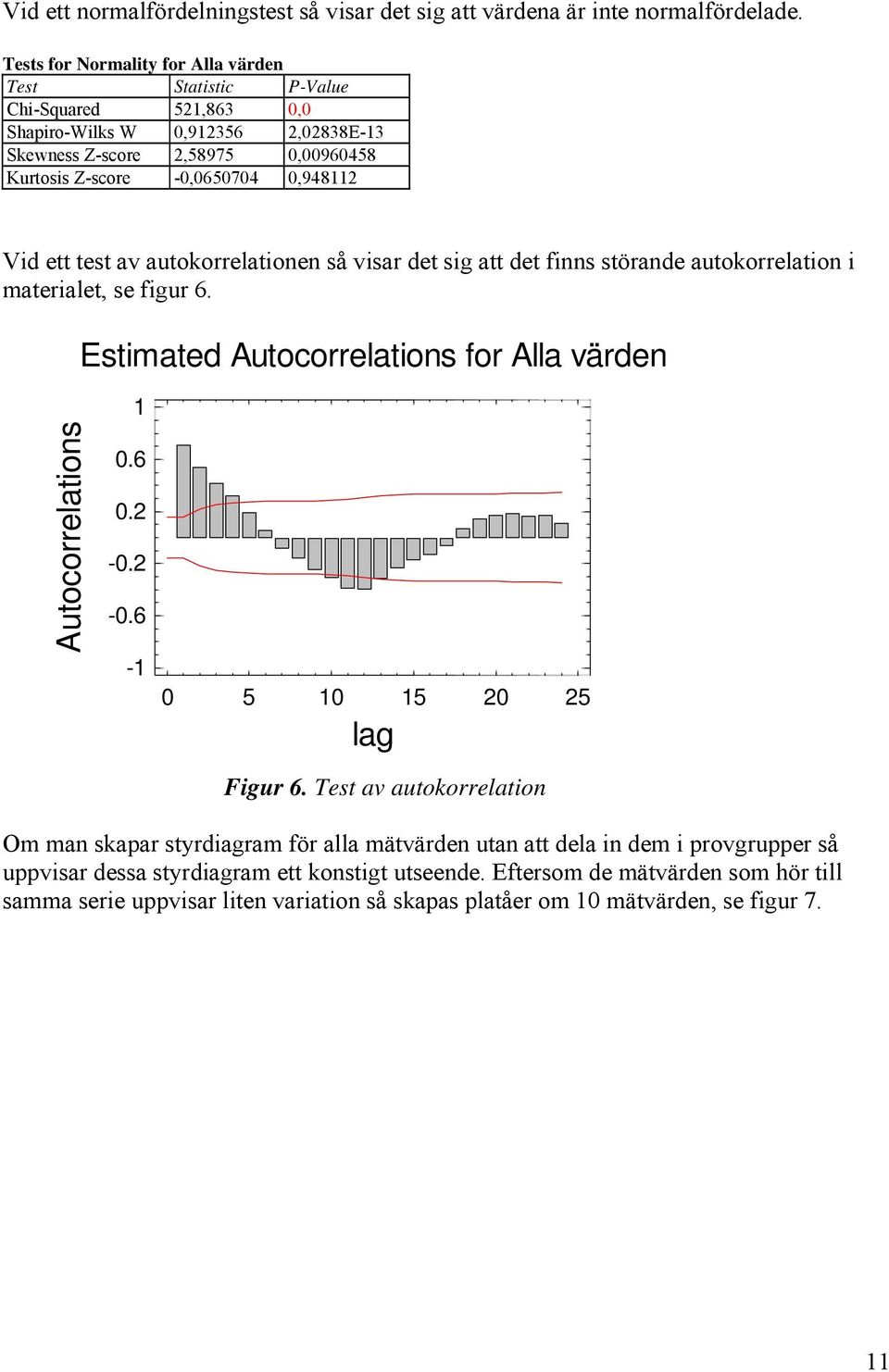 Vid ett test av autokorrelationen så visar det sig att det finns störande autokorrelation i materialet, se figur 6. Estimated Autocorrelations for Alla värden Autocorrelations 1 0.6 0.2-0.