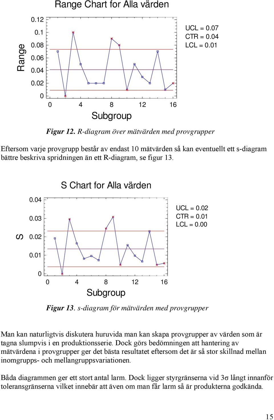 S Chart for Alla värden S 0.04 0.03 0.02 UCL = 0.02 CTR = 0.01 LCL = 0.00 0.01 0 0 4 8 12 16 Subgroup Figur 13.