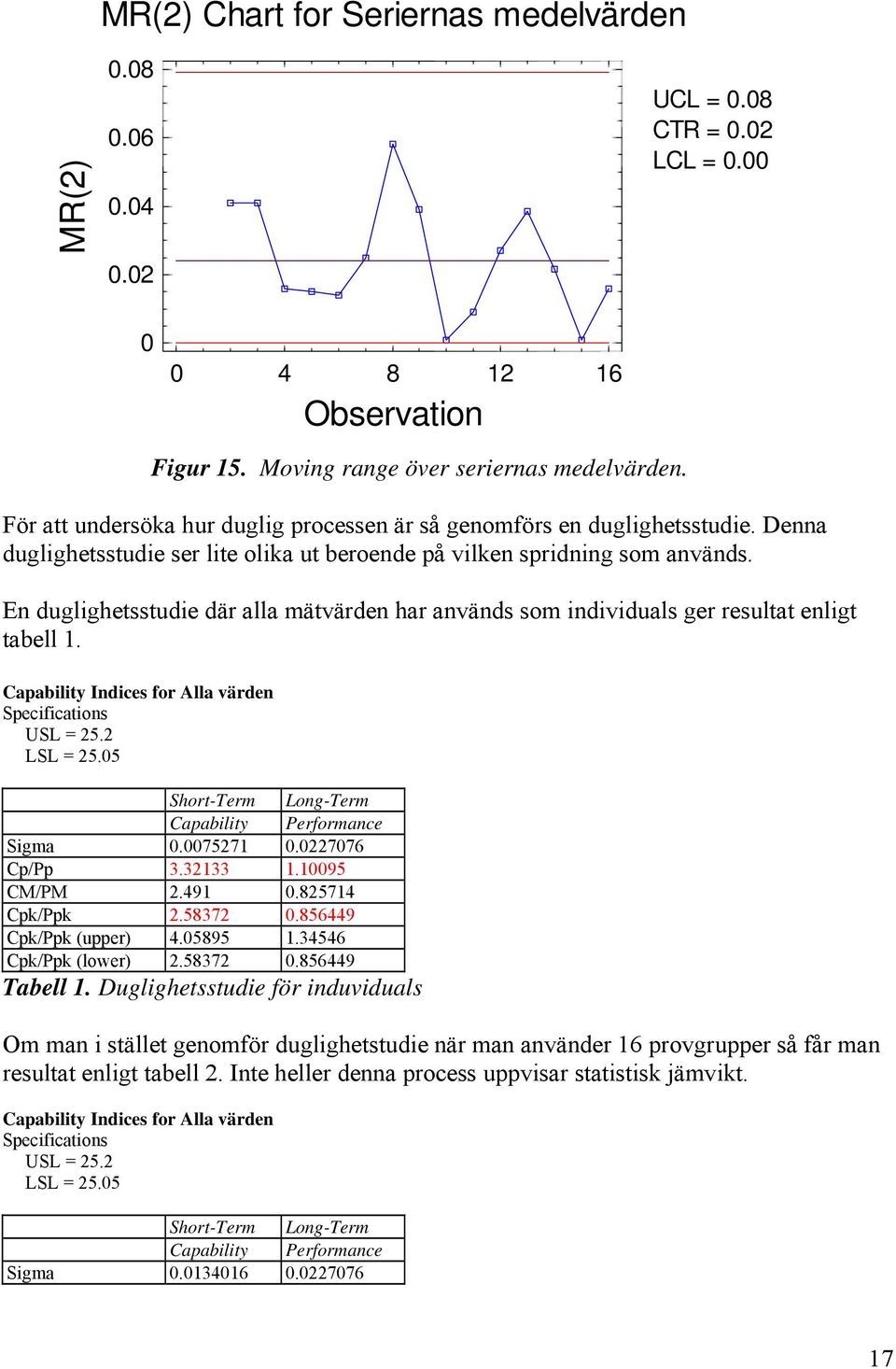 En duglighetsstudie där alla mätvärden har används som individuals ger resultat enligt tabell 1. Capability Indices for Alla värden Specifications USL = 25.2 LSL = 25.