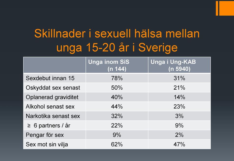 50% 21% Oplanerad graviditet 40% 14% Alkohol senast sex 44% 23% Narkotika