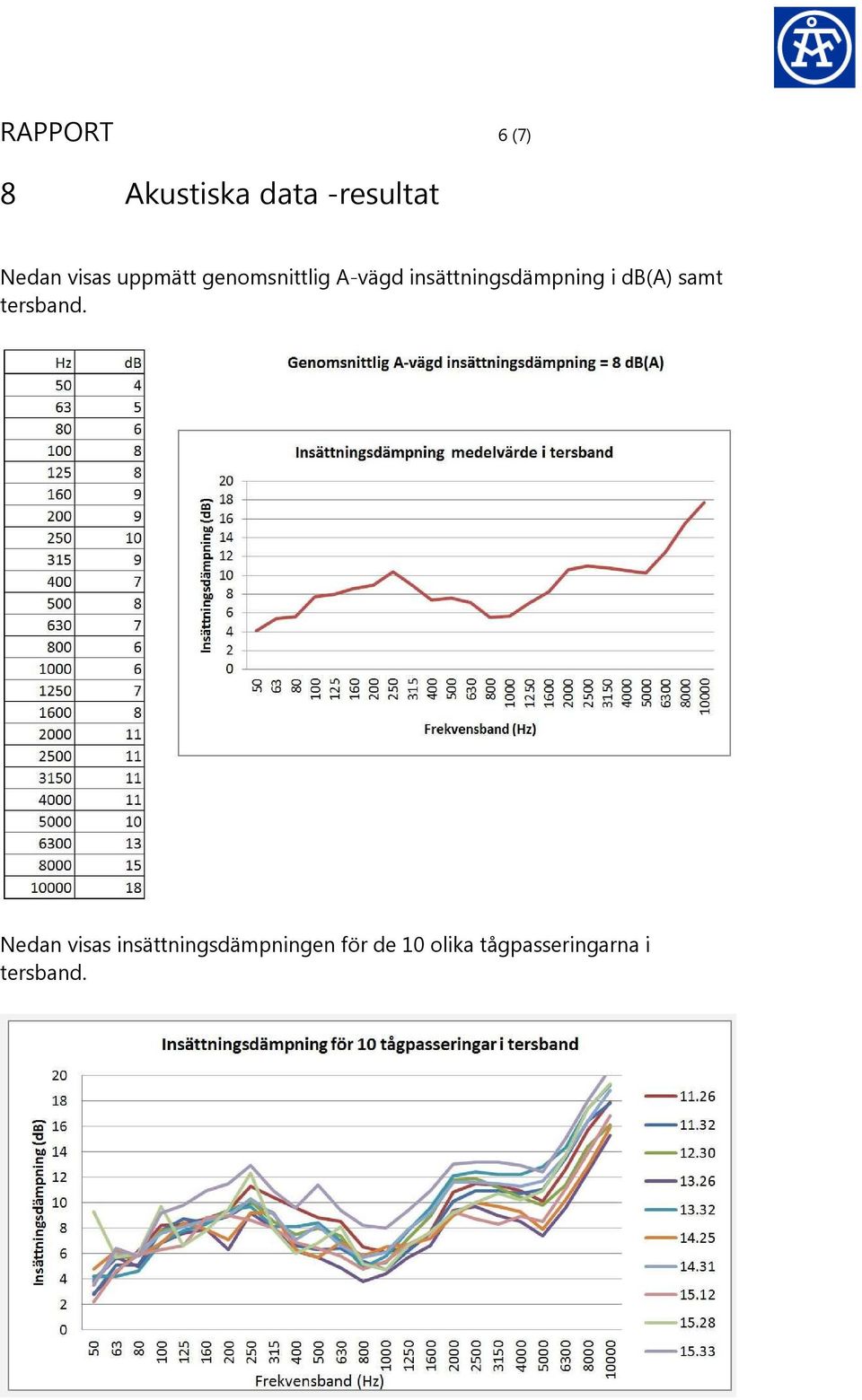 insättningsdämpning i db(a) samt tersband.