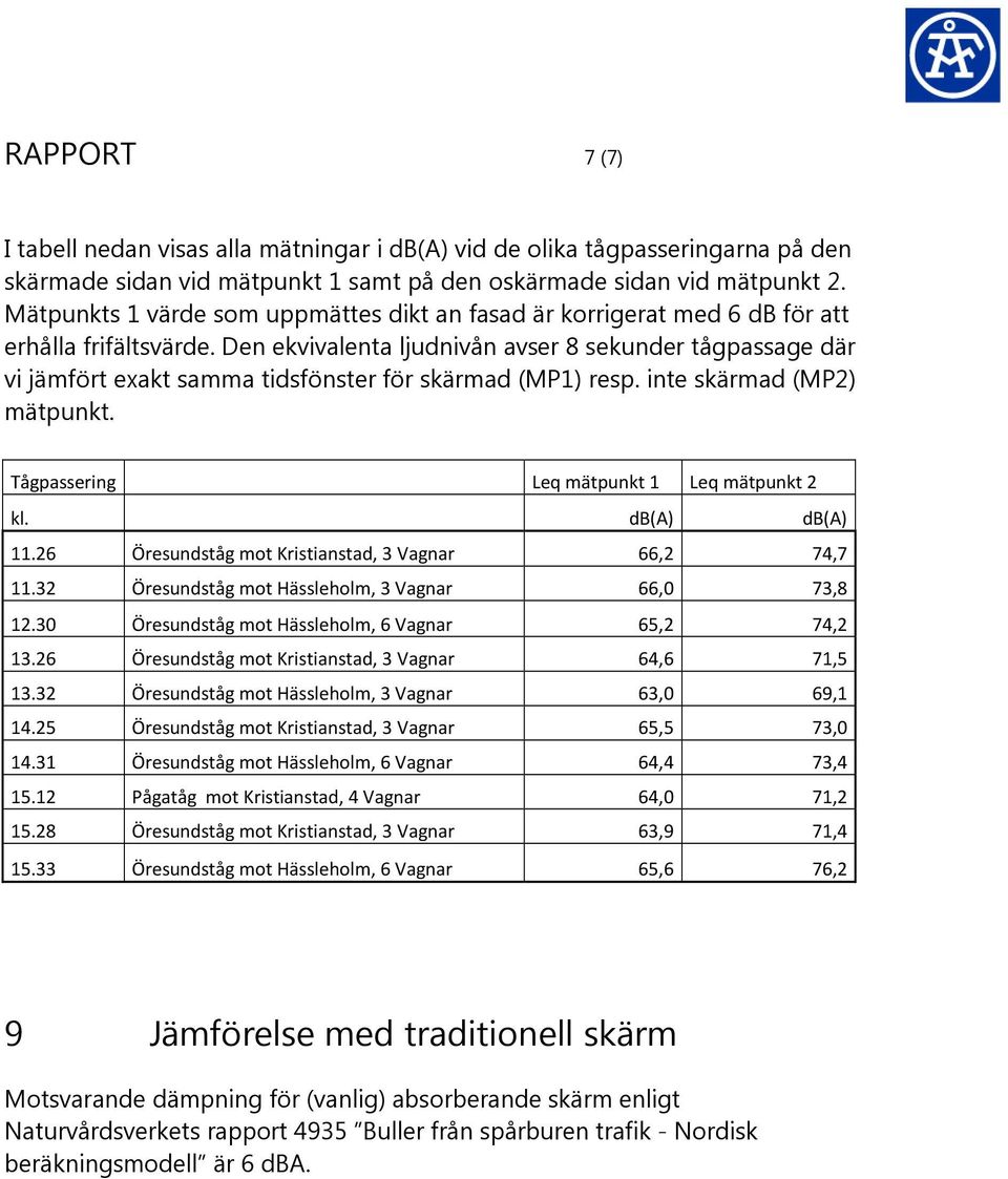 Den ekvivalenta ljudnivån avser 8 sekunder tågpassage där vi jämfört exakt samma tidsfönster för skärmad (MP1) resp. inte skärmad (MP2) mätpunkt. Tågpassering Leq mätpunkt 1 Leq mätpunkt 2 kl.