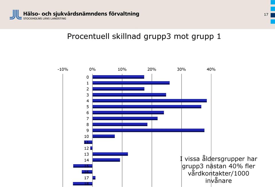 13 14 15 16 17 18 I vissa åldersgrupper har