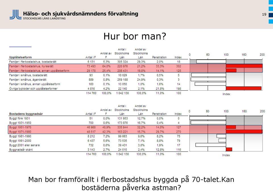 flerbostadshus byggda på