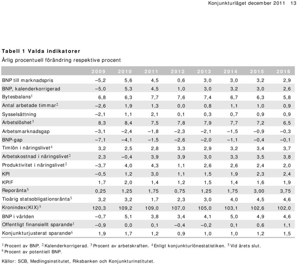 näringslivet,,,9,9,,,,8 Produktivitet i näringslivet,7,,,,,,, KPI,,,,,,9,, KPIF,7,,,,,,,9 Reporänta,,,7,7,,7,,7 Tioårig statsobligationsränta,,,7,,,,, Kronindex(KIX), 9, 9, 7,,,,, BNP i