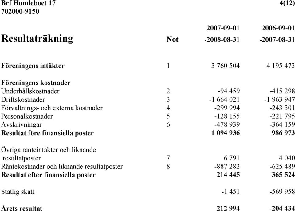 5-128 155-221 795 Avskrivningar 6-478 939-364 159 Resultat före finansiella poster 1 094 936 986 973 Övriga ränteintäkter och liknande resultatposter 7 6 791 4