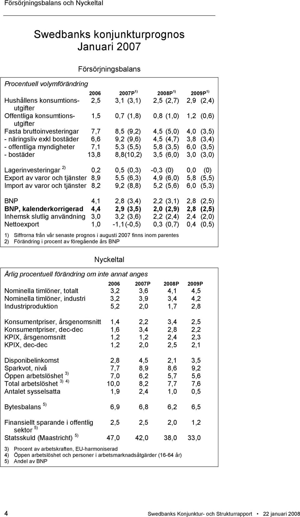 (4,7) 3,8 (3,4) - offentliga myndigheter 7,1 5,3 (5,5) 5,8 (3,5) 6,0 (3,5) - bostäder 13,8 8,8(10,2) 3,5 (6,0) 3,0 (3,0) Lagerinvesteringar 2) 0,2 0,5 (0,3) -0,3 (0) 0,0 (0) Export av varor och