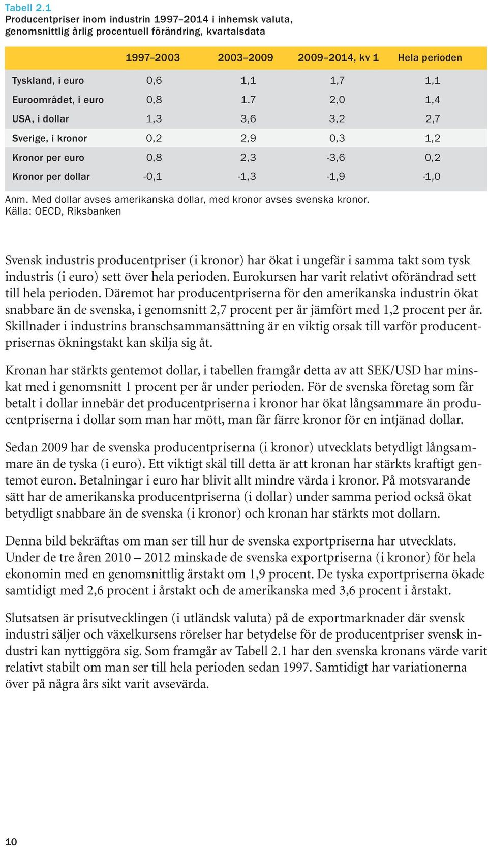 1,1 Euroområdet, i euro 0,8 1.7 2,0 1,4 USA, i dollar 1,3 3,6 3,2 2,7 Sverige, i kronor 0,2 2,9 0,3 1,2 Kronor per euro 0,8 2,3-3,6 0,2 Kronor per dollar -0,1-1,3-1,9-1,0 Anm.