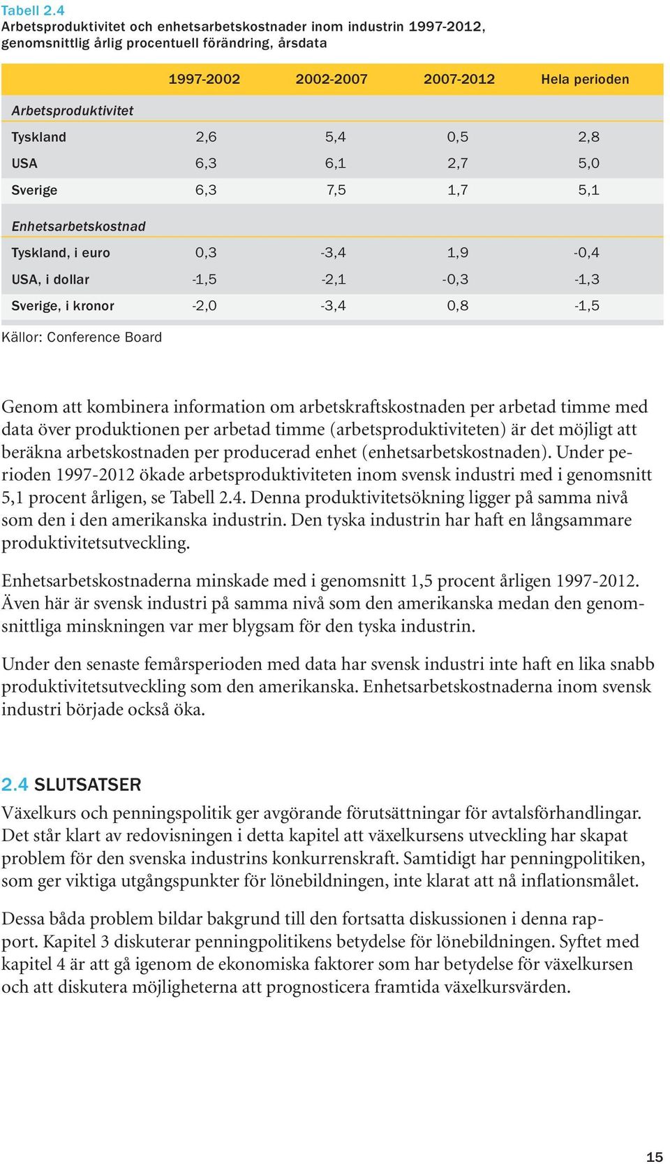 2,6 5,4 0,5 2,8 USA 6,3 6,1 2,7 5,0 Sverige 6,3 7,5 1,7 5,1 Enhetsarbetskostnad Tyskland, i euro 0,3-3,4 1,9-0,4 USA, i dollar -1,5-2,1-0,3-1,3 Sverige, i kronor -2,0-3,4 0,8-1,5 Källor: Conference