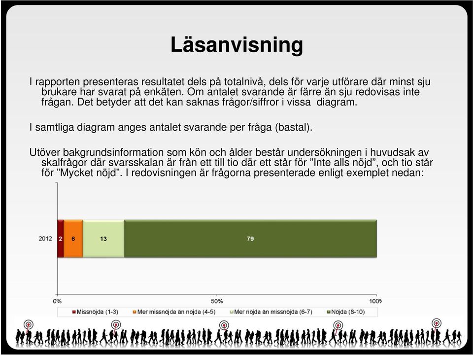 I samtliga diagram anges antalet svarande per fråga (bastal).