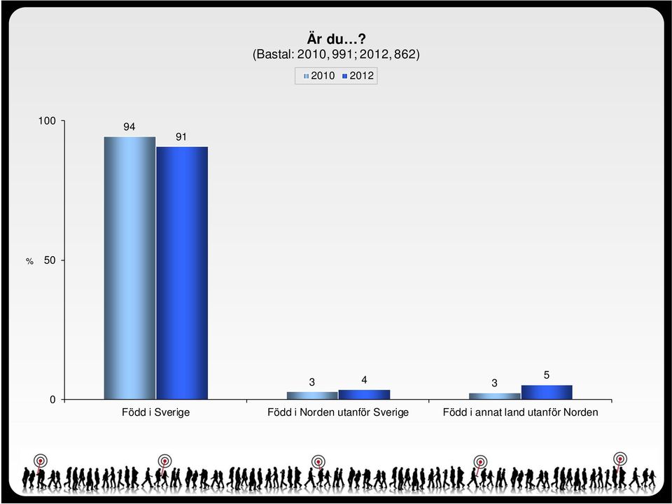 2012 100 94 91 % 50 0 3 4 5 3 Född i