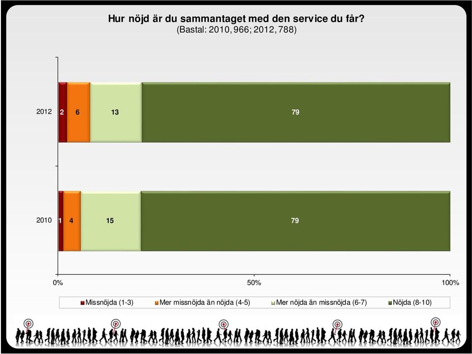 4 15 79 0% 50% 100% Missnöjda (1-3) Mer missnöjda än