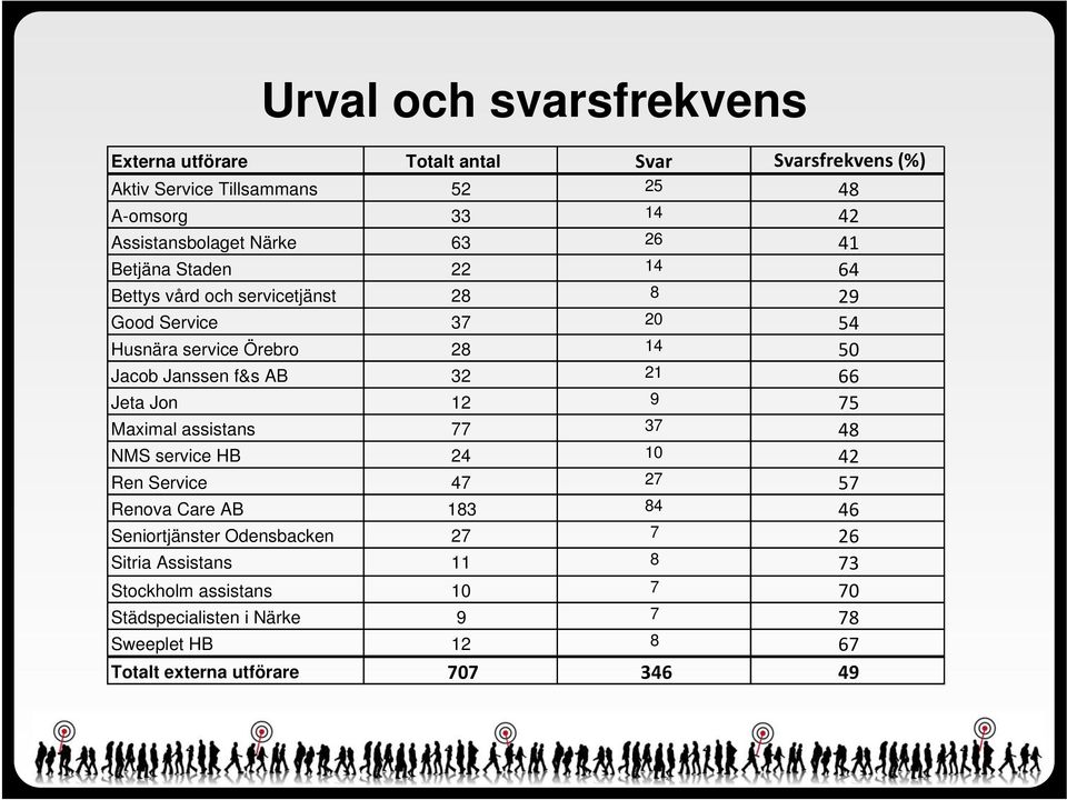 AB 32 21 66 Jeta Jon 12 9 75 Maximal assistans 77 37 48 NMS service HB 24 10 42 Ren Service 47 27 57 Renova Care AB 183 84 46 Seniortjänster