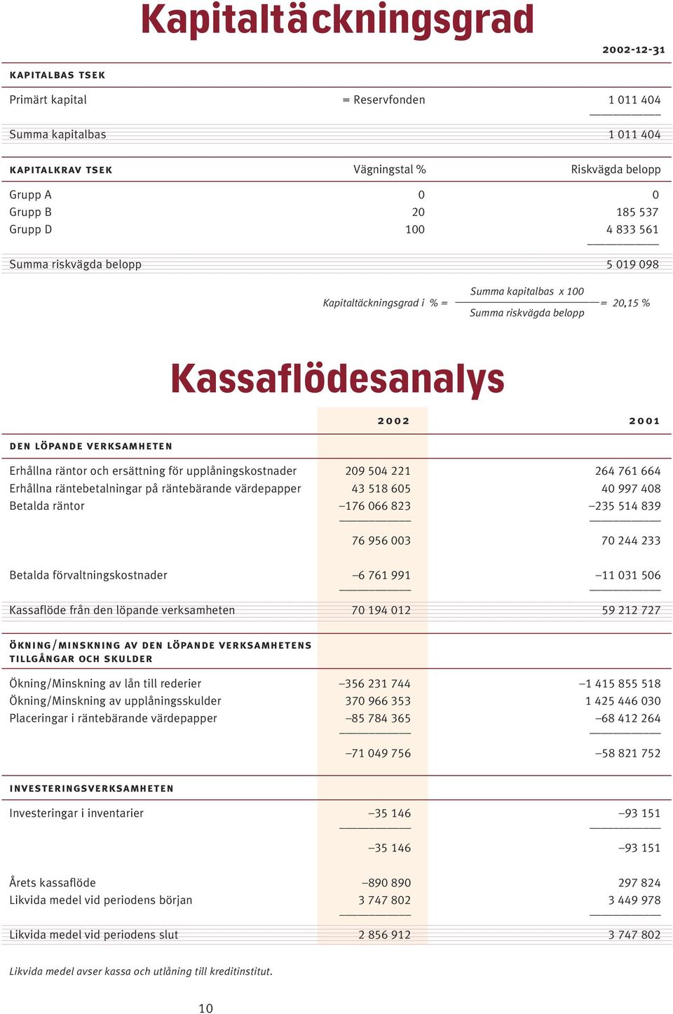 Erhållna räntor och ersättning för upplåningskostnader 209 504 221 264 761 664 Erhållna räntebetalningar på räntebärande värdepapper 43 518 605 40 997 408 Betalda räntor 176 066 823 235 514 839 76