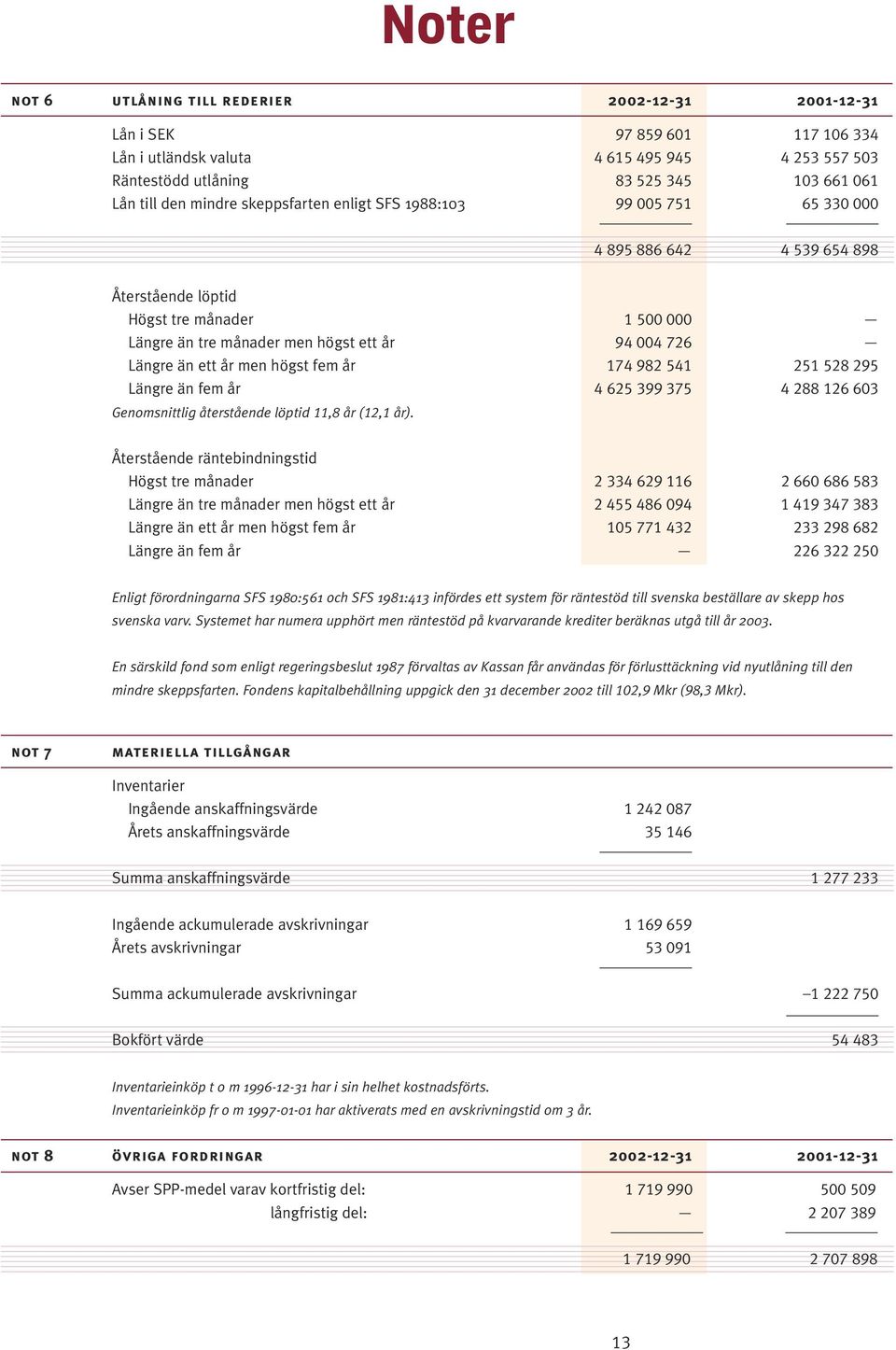 ett år men högst fem år 174 982 541 251 528 295 Längre än fem år 4 625 399 375 4 288 126 603 Genomsnittlig återstående löptid 11,8 år (12,1 år).