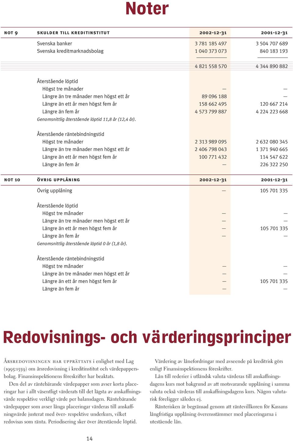 återstående löptid 11,8 år (12,4 år).