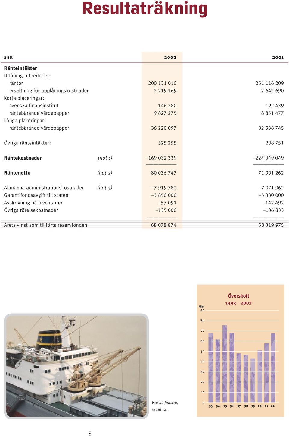 049 049 Räntenetto (not 2) 80 036 747 71 901 262 Allmänna administrationskostnader (not 3) 7 919 782 7 971 962 Garantifondsavgift till staten 3 850 000 5 330 000 Avskrivning på inventarier 53 091 142