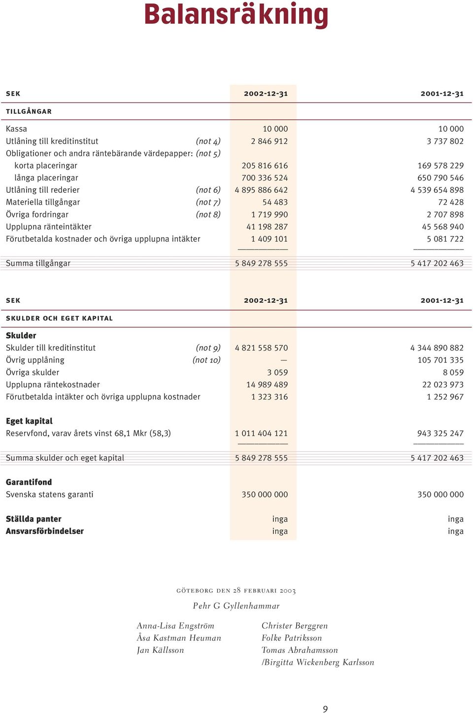 (not 8) 1 719 990 2 707 898 Upplupna ränteintäkter 41 198 287 45 568 940 Förutbetalda kostnader och övriga upplupna intäkter 1 409 101 5 081 722 Summa tillgångar 5 849 278 555 5 417 202 463 sek