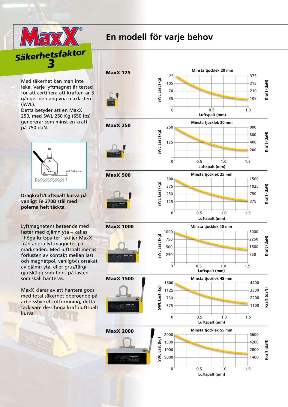 En modell för varje behov MaxX 125 MaxX 250 Minsta tjocklek 20 mm Minsta tjocklek 20 mm AIR GAP (mm) MaxX 500 Minsta tjocklek 25 mm Dragkraft/Luftspalt kurva på vanligt Fe 370B stål med polerna helt