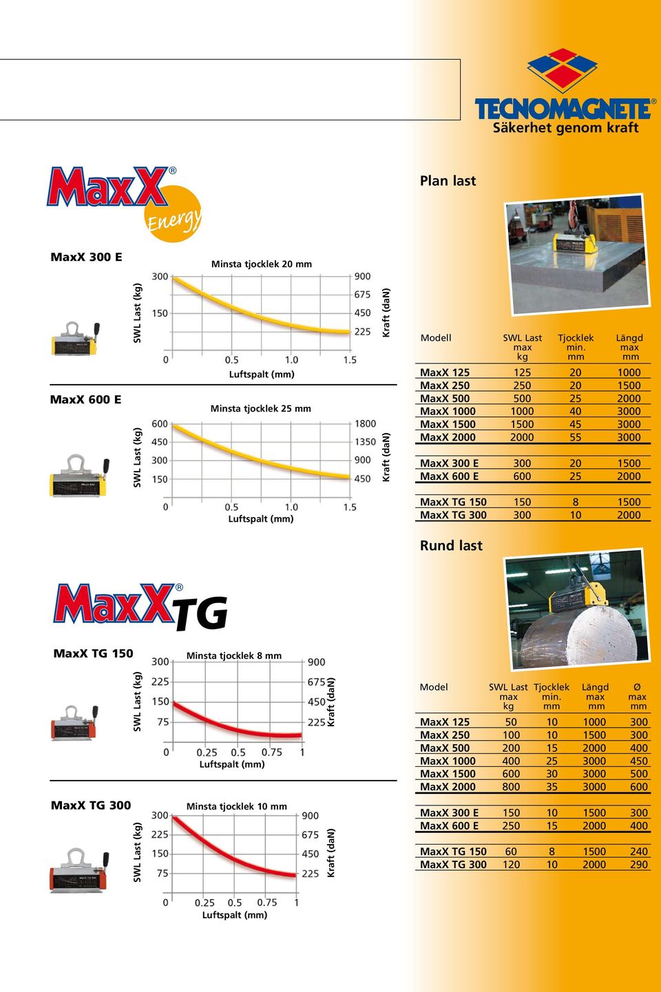 MaxX TG 150 150 8 1500 MaxX TG 300 300 10 2000 Rund last TG MaxX TG 150 Minsta tjocklek 8 mm Model SWL Last Tjocklek Längd Ø max min.