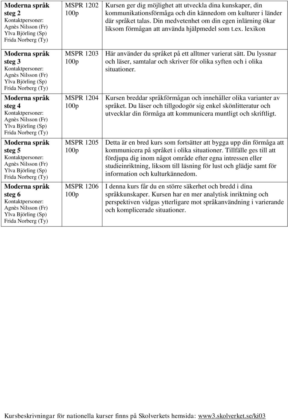 1202 MSPR 1203 MSPR 1204 MSPR 1205 MSPR 1206 Kursen ger dig möjlighet att utveckla dina kunskaper, din kommunikationsförmåga och din kännedom om kulturer i länder där språket talas.