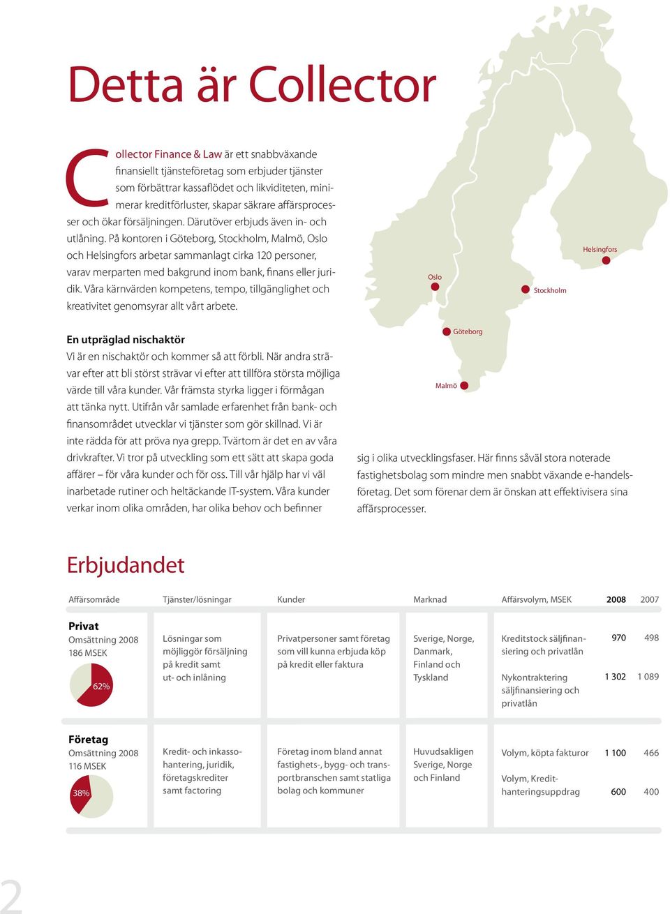 På kontoren i Göteborg, Stockholm, Malmö, Oslo och Helsingfors arbetar sammanlagt cirka 120 personer, varav merparten med bakgrund inom bank, finans eller juridik.