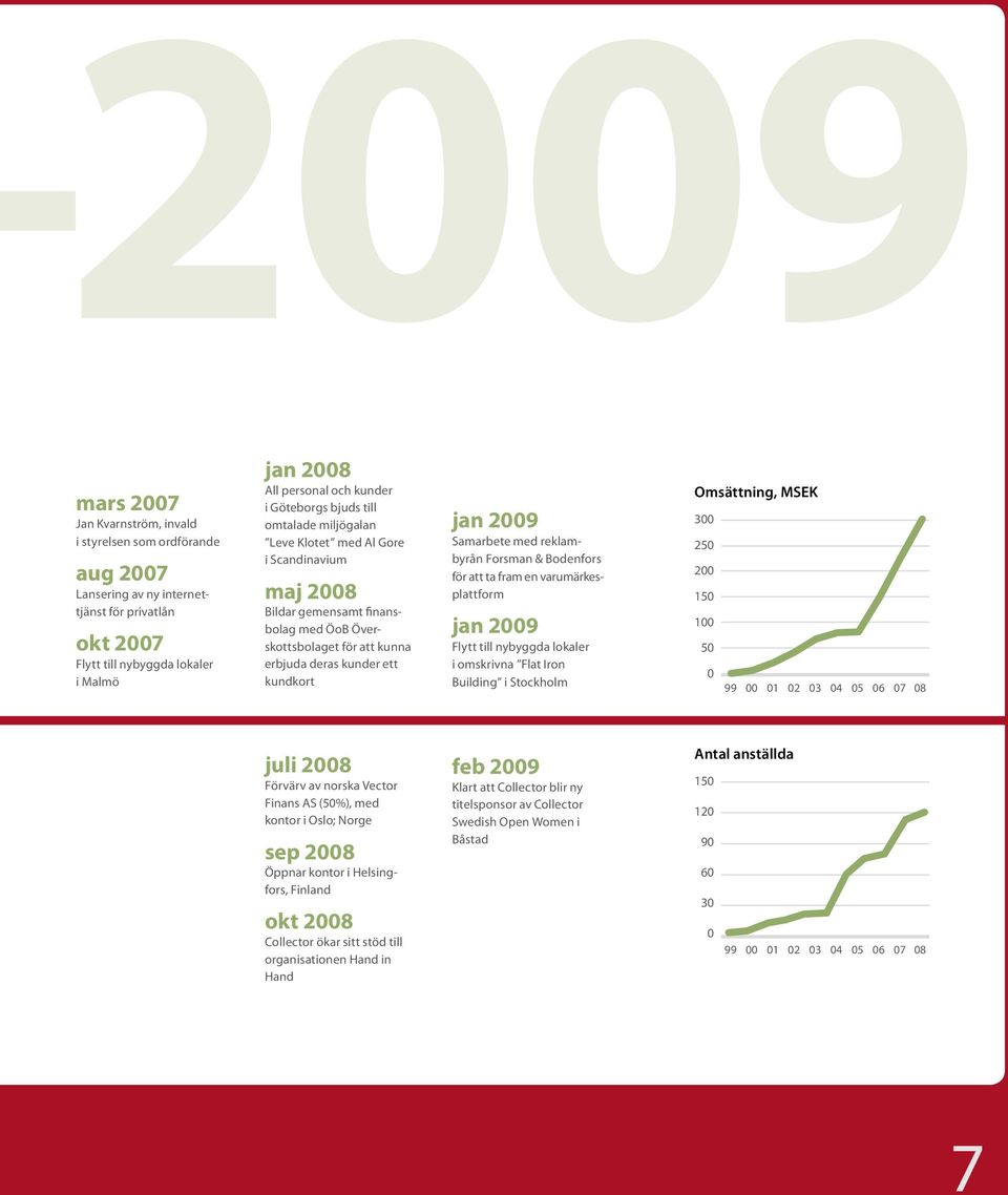 2009 Samarbete med reklambyrån Forsman & Bodenfors för att ta fram en varu märkes - plattform jan 2009 Flytt till nybyggda lokaler i omskrivna Flat Iron Building i Stockholm Omsättning, MSEK 300 250