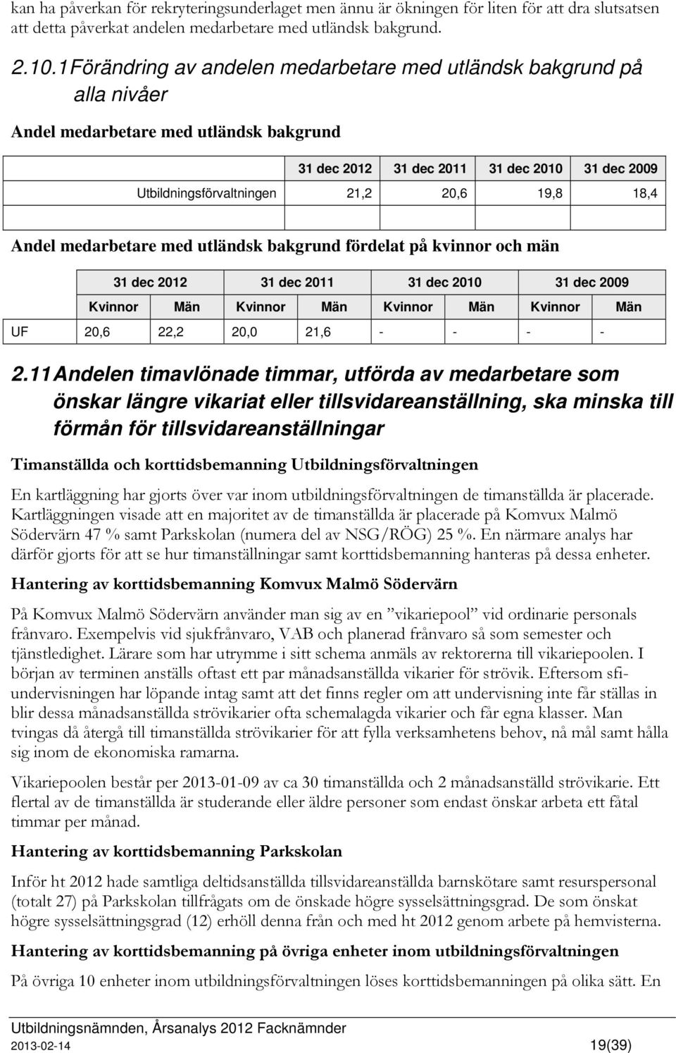 19,8 18,4 Andel medarbetare med utländsk bakgrund fördelat på kvinnor och män 31 dec 2012 31 dec 2011 31 dec 2010 31 dec 2009 Kvinnor Män Kvinnor Män Kvinnor Män Kvinnor Män UF 20,6 22,2 20,0 21,6 -