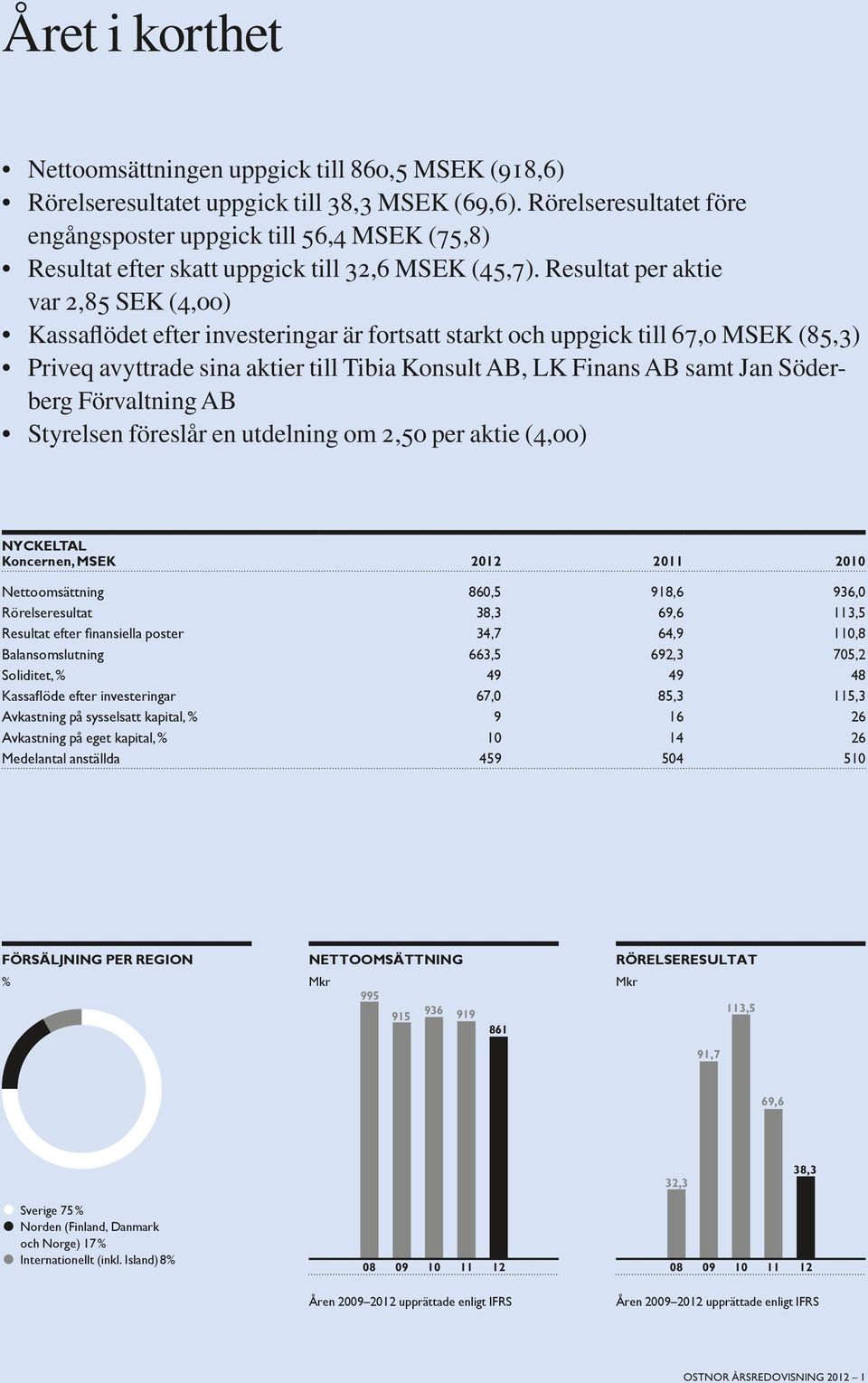 Resultat per aktie var 2,85 SEK (4,00) Kassaflödet efter investeringar är fortsatt starkt och uppgick till 67,0 MSEK (85,3) Priveq avyttrade sina aktier till Tibia Konsult AB, LK Finans AB samt Jan