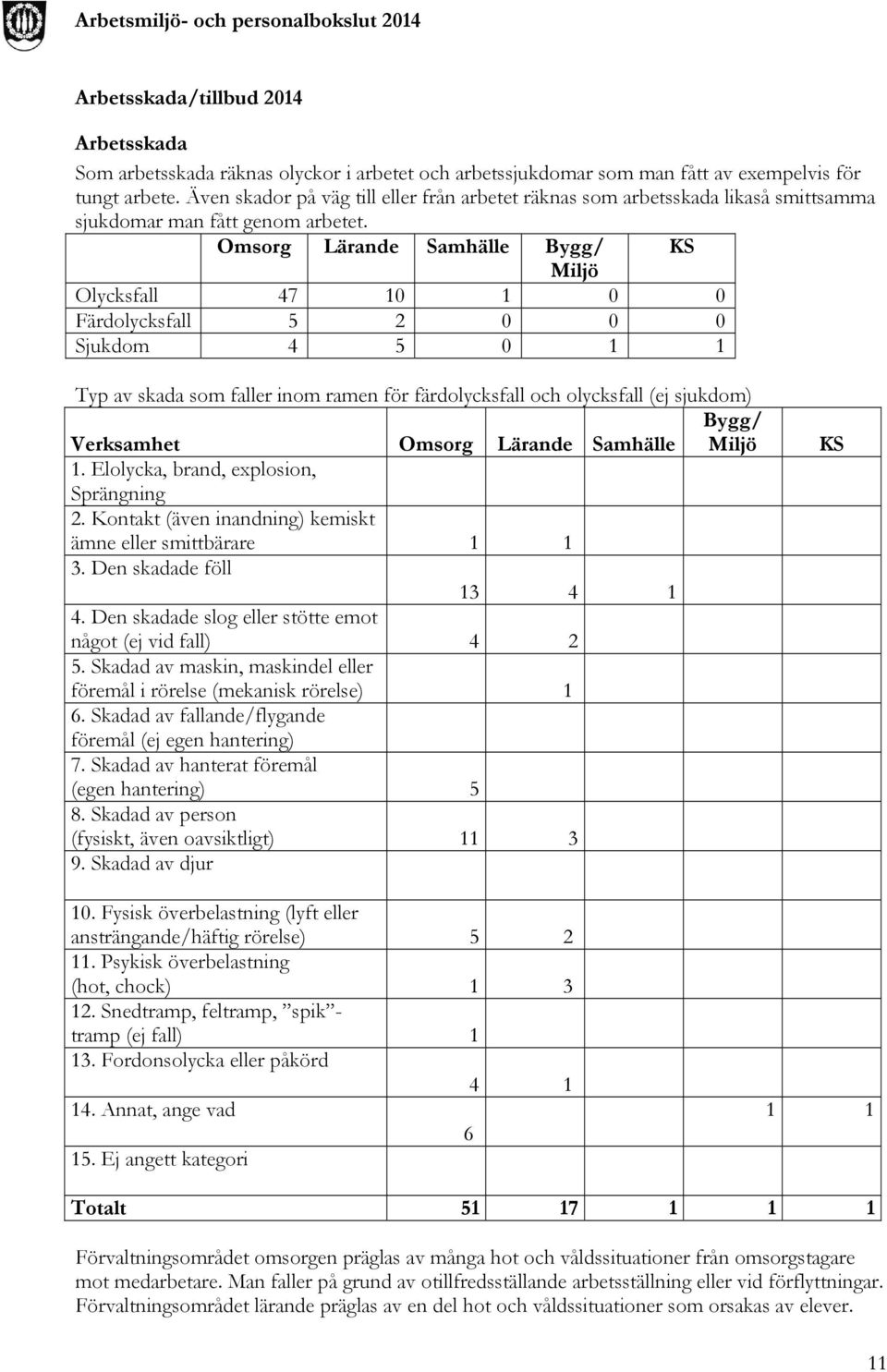 Omsorg Lärande Samhälle Bygg/ KS Miljö Olycksfall 47 10 1 0 0 Färdolycksfall 5 2 0 0 0 Sjukdom 4 5 0 1 1 Typ av skada som faller inom ramen för färdolycksfall och olycksfall (ej sjukdom) Bygg/