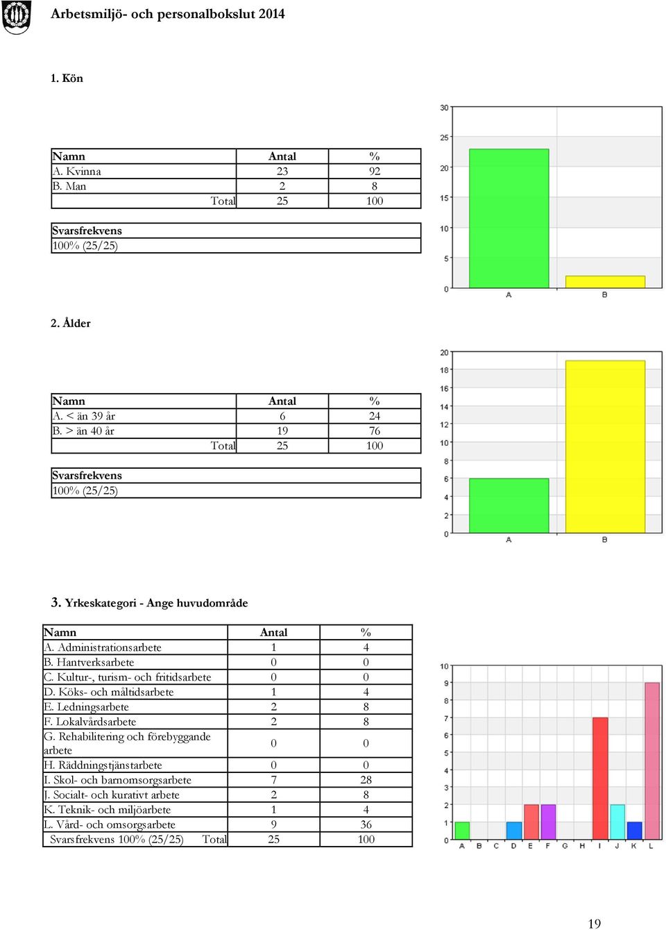 Köks- och måltidsarbete 1 4 E. Ledningsarbete 2 8 F. Lokalvårdsarbete 2 8 G. Rehabilitering och förebyggande arbete 0 0 H.